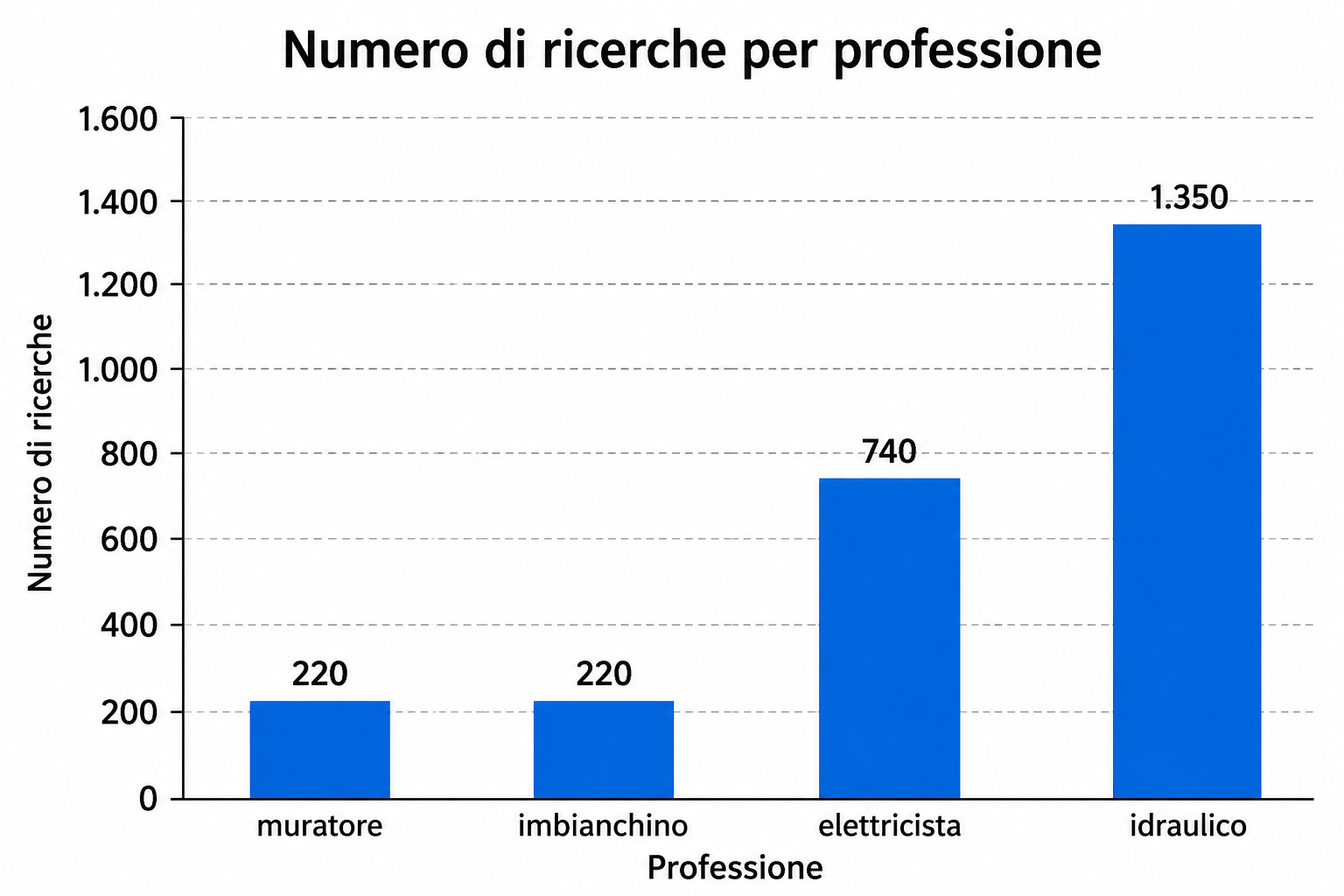 Grafico delle ricerche giornaliere su Google in Italia: idraulico 1.350, elettricista 740, muratore 220, imbianchino 220